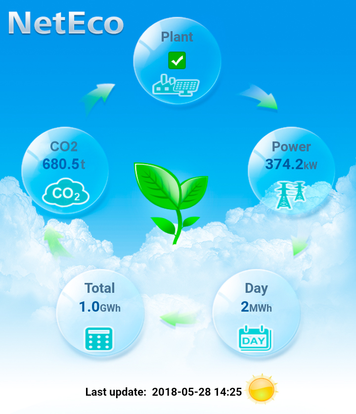 NetEco Energie